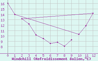 Courbe du refroidissement olien pour New Richmond East