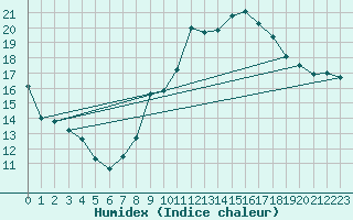 Courbe de l'humidex pour Bard (42)