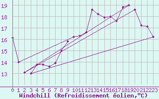 Courbe du refroidissement olien pour Orly (91)