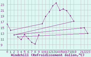 Courbe du refroidissement olien pour Castellbell i el Vilar (Esp)