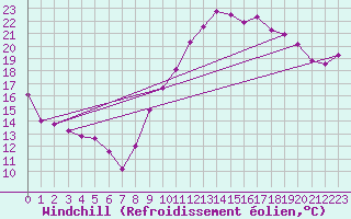 Courbe du refroidissement olien pour Biarritz (64)