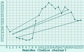 Courbe de l'humidex pour Preonzo (Sw)