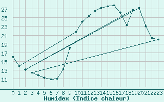 Courbe de l'humidex pour Besanon (25)