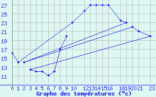 Courbe de tempratures pour Laghouat