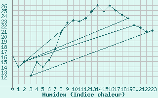 Courbe de l'humidex pour Rostherne No 2