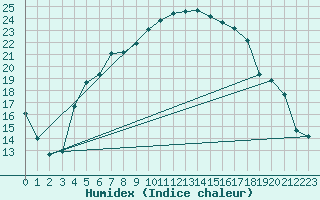 Courbe de l'humidex pour Salo Karkka
