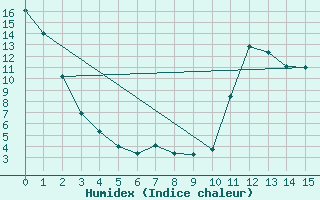 Courbe de l'humidex pour Terrace Bay Airport