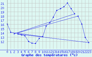 Courbe de tempratures pour Bretenoux (46)