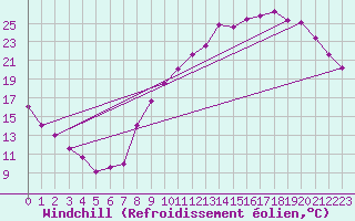 Courbe du refroidissement olien pour Toussus-le-Noble (78)