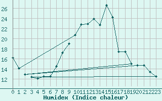 Courbe de l'humidex pour Beerse (Be)