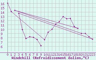 Courbe du refroidissement olien pour Montlimar (26)