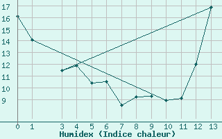 Courbe de l'humidex pour Uruguaiana