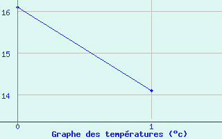 Courbe de tempratures pour Villar-Loubire (05)