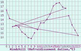 Courbe du refroidissement olien pour Epinal (88)