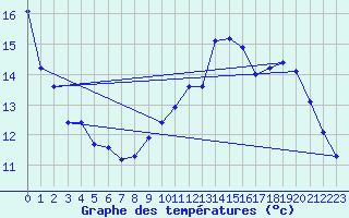 Courbe de tempratures pour Le Dorat (87)