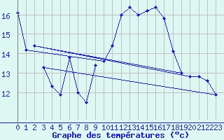 Courbe de tempratures pour Leucate (11)