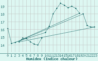 Courbe de l'humidex pour Avord (18)