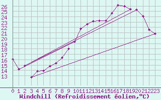Courbe du refroidissement olien pour Toussus-le-Noble (78)