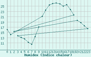 Courbe de l'humidex pour Coria