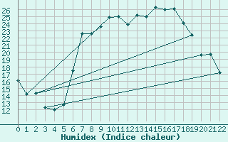 Courbe de l'humidex pour Bologna