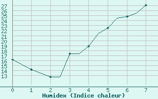 Courbe de l'humidex pour Pskov