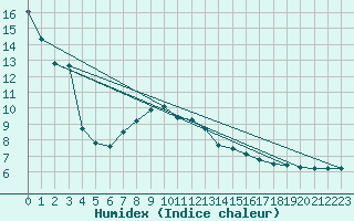 Courbe de l'humidex pour Vanclans (25)