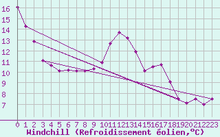Courbe du refroidissement olien pour Elsenborn (Be)
