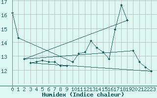 Courbe de l'humidex pour Cabestany (66)