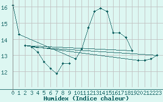 Courbe de l'humidex pour Leucate (11)