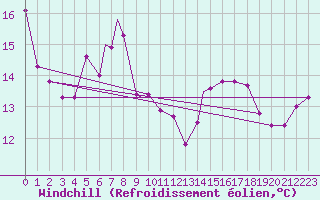 Courbe du refroidissement olien pour Shawbury