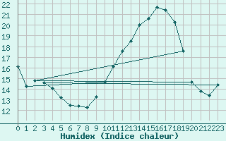 Courbe de l'humidex pour Dijon / Longvic (21)