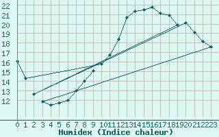 Courbe de l'humidex pour La Beaume (05)