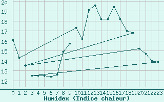 Courbe de l'humidex pour Aigle (Sw)