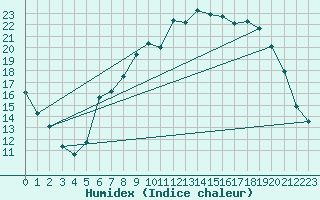 Courbe de l'humidex pour Leconfield