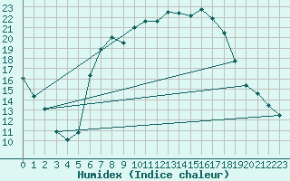 Courbe de l'humidex pour Marknesse Aws