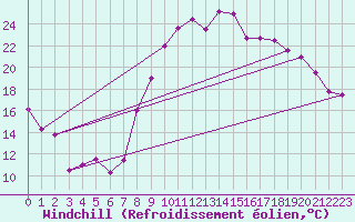 Courbe du refroidissement olien pour Bziers Cap d