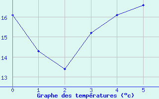 Courbe de tempratures pour Cavillargues (30)