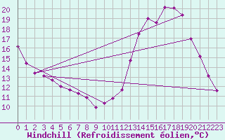 Courbe du refroidissement olien pour Lignerolles (03)