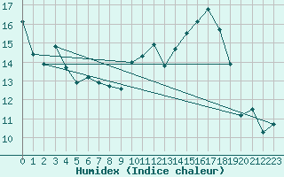 Courbe de l'humidex pour Ambrieu (01)