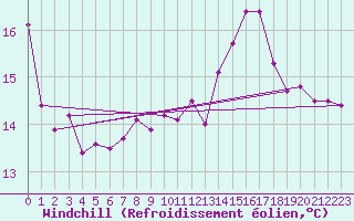 Courbe du refroidissement olien pour La Roche-sur-Yon (85)