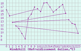 Courbe du refroidissement olien pour La Pinilla, estacin de esqu