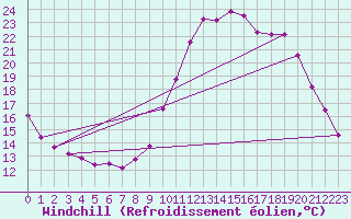 Courbe du refroidissement olien pour Bourg-Saint-Maurice (73)