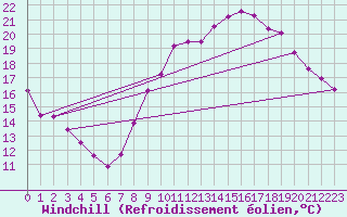 Courbe du refroidissement olien pour Crest (26)