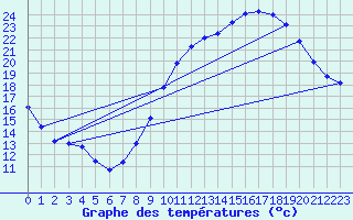 Courbe de tempratures pour Montlimar (26)