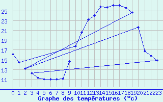 Courbe de tempratures pour Montret (71)
