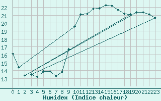 Courbe de l'humidex pour Montpellier (34)