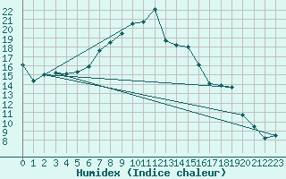 Courbe de l'humidex pour Tain Range