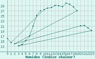 Courbe de l'humidex pour Weiden