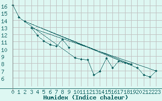 Courbe de l'humidex pour Chatham Can-Mil