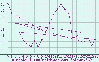 Courbe du refroidissement olien pour Mazinghem (62)